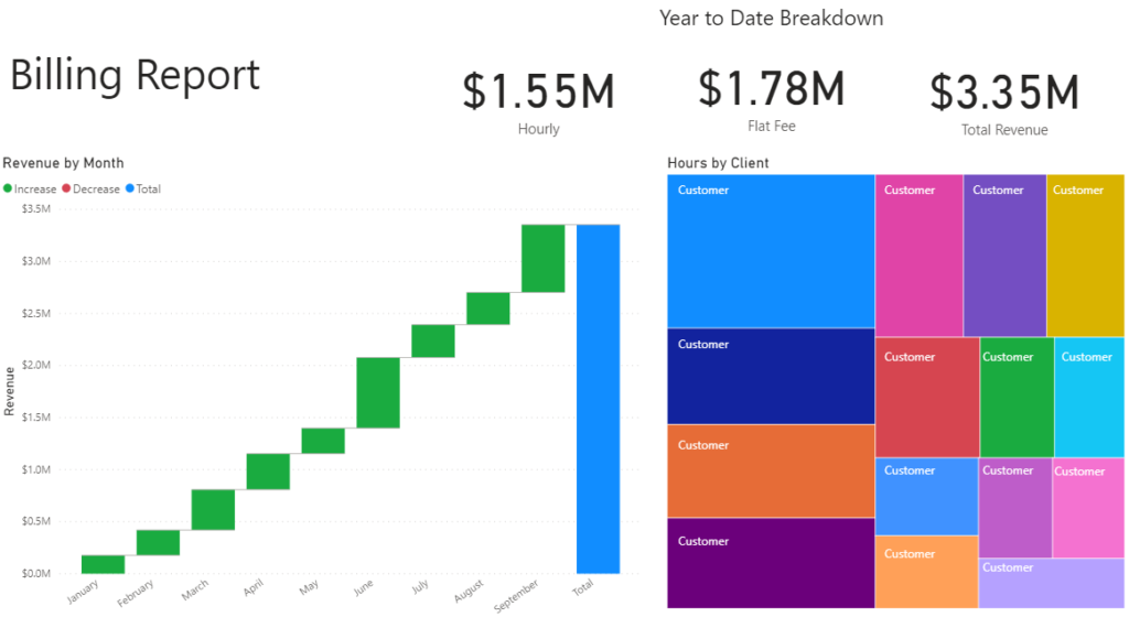 Data shown using Power BI and Clio